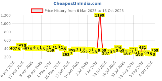 myntra.com Kook N Keech Tie and Dye & Typography Drop-Shoulder Sleeves Pure Cotton Oversized T-shirt kook n keech Price History Graph from 6 Mar 2025 to 4 Oct 2025