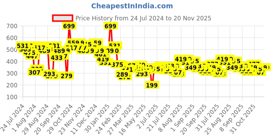 myntra.com Kook N Keech Tie and Dye & Typography Printed Pure Cotton Oversized T-shirt kook n keech Price History Graph from 24 Jul 2024 to 20 Nov 2025