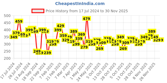 myntra.com Kook N Keech Tie and Dye Drop-Shoulder Sleeves Pure Cotton Oversized T-shirt kook n keech Price History Graph from 17 Jul 2024 to 30 Nov 2025