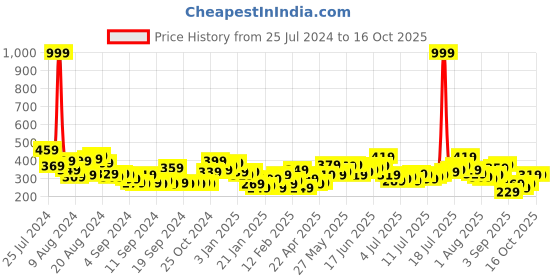 myntra.com Kook N Keech Tie and Dye Drop-Shoulder Sleeves Pure Cotton Oversized T-shirt kook n keech Price History Graph from 25 Jul 2024 to 16 Oct 2025