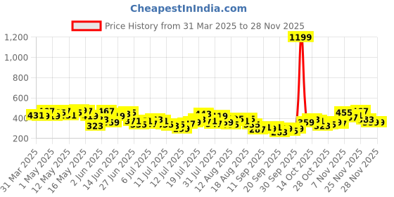 myntra.com Kook N Keech Tie and Dye Drop-Shoulder Sleeves Pure Cotton Oversized T-shirt kook n keech Price History Graph from 31 Mar 2025 to 26 Nov 2025
