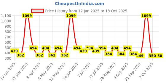 myntra.com Kook N Keech Tie & Dye Printed Drop-Shoulder Sleeves Boxy T-shirt kook n keech Price History Graph from 12 Jan 2025 to 13 Oct 2025