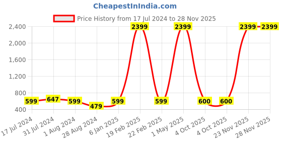 myntra.com Kook N Keech Tie and Dye Tiered A-Line Dress kook n keech Price History Graph from 17 Jul 2024 to 28 Nov 2025