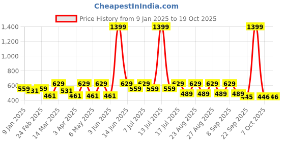 myntra.com Kook N Keech Tie and Dye Typography Printed Oversized T-shirt kook n keech Price History Graph from 9 Jan 2025 to 17 Oct 2025