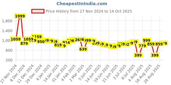 myntra.com Kook N Keech Timeless Textures Semi-Sheer Shirt kook n keech Price History Graph from 27 Nov 2024 to 14 Oct 2025