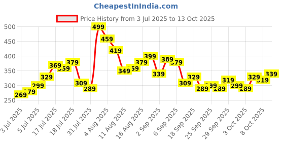 myntra.com Kook N Keech Tom & Jerry Graphic Printed Pure Cotton T-shirt kook n keech Price History Graph from 3 Jul 2025 to 13 Oct 2025