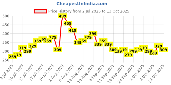myntra.com Kook N Keech Tom & Jerry Graphic Printed Pure Cotton T-shirt kook n keech Price History Graph from 2 Jul 2025 to 13 Oct 2025