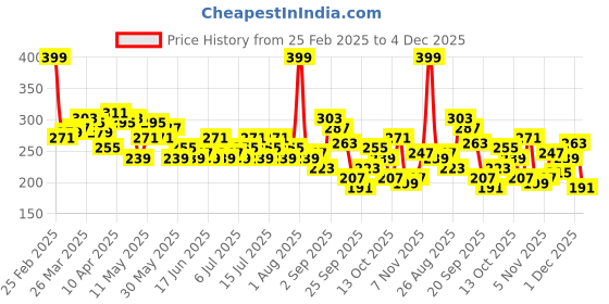 myntra.com Kook N Keech Tom & Jerry Graphic Printed T-Shirt kook n keech Price History Graph from 25 Feb 2025 to 4 Dec 2025