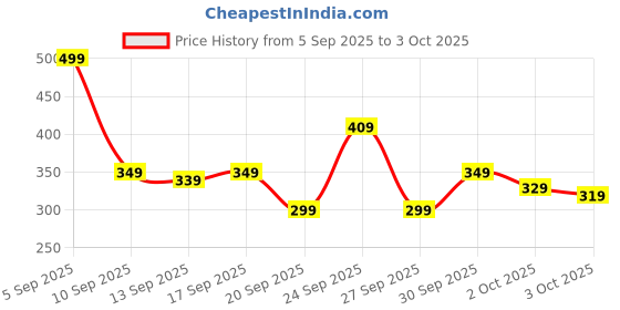 myntra.com Kook N Keech Tom and Jerry Printed Bamboo Regular Fit T-shirt kook n keech Price History Graph from 5 Sep 2025 to 3 Oct 2025