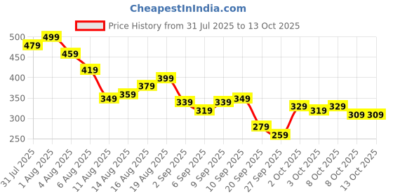 myntra.com Kook N Keech Tom and Jerry Printed Bamboo Regular Fit T-shirt kook n keech Price History Graph from 31 Jul 2025 to 13 Oct 2025