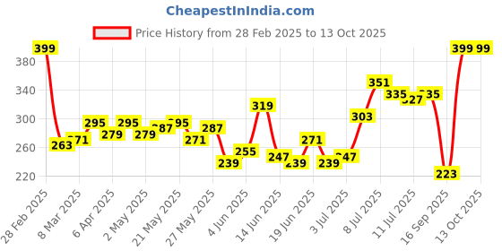 myntra.com Kook N Keech Tom & Jerry Printed Boxy Crop T-shirt kook n keech Price History Graph from 28 Feb 2025 to 13 Oct 2025