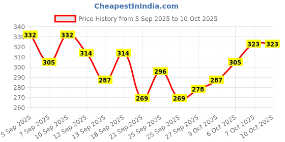 myntra.com Kook N Keech Tom & Jerry Printed Drop-Shoulder Sleeves Boxy Crop T-shirt kook n keech Price History Graph from 5 Sep 2025 to 10 Oct 2025
