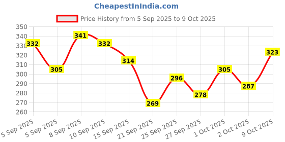 myntra.com Kook N Keech Tom & Jerry Printed Drop-Shoulder Sleeves Boxy Crop T-shirt kook n keech Price History Graph from 5 Sep 2025 to 9 Oct 2025