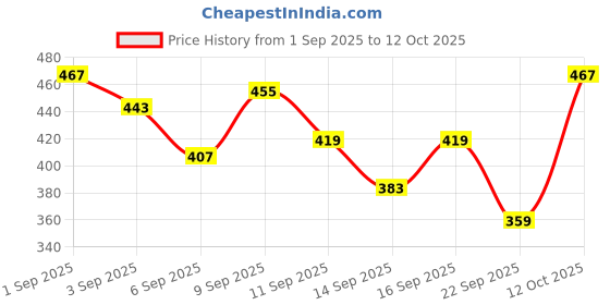 myntra.com Kook N Keech Tom & Jerry Printed Drop-Shoulder Sleeves Oversized T-shirt kook n keech Price History Graph from 1 Sep 2025 to 12 Oct 2025