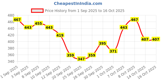 myntra.com Kook N Keech Tom & Jerry Printed Drop-Shoulder Sleeves Oversized T-shirt kook n keech Price History Graph from 1 Sep 2025 to 16 Oct 2025