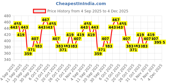 myntra.com Kook N Keech Tom & Jerry Printed Drop-Shoulder Sleeves Oversized T-shirt kook n keech Price History Graph from 4 Sep 2025 to 3 Dec 2025