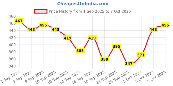 myntra.com Kook N Keech Tom & Jerry Printed Drop-Shoulder Sleeves Oversized T-shirt kook n keech Price History Graph from 1 Sep 2025 to 7 Oct 2025