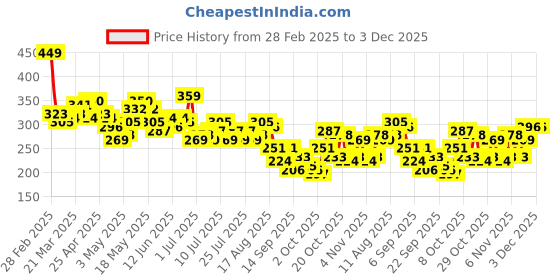 myntra.com Kook N Keech Tom & Jerry Printed Drop-Shoulder Sleeves Relaxed Fit T-shirt kook n keech Price History Graph from 28 Feb 2025 to 3 Dec 2025