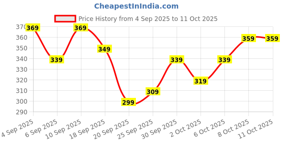 myntra.com Kook N Keech Tom & jerry Printed Drop-Shoulder Sleeves Relaxed Fit T-shirt kook n keech Price History Graph from 4 Sep 2025 to 11 Oct 2025