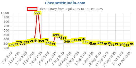 myntra.com Kook N Keech Tom & Jerry Printed Pure Cotton T-shirt kook n keech Price History Graph from 2 Jul 2025 to 13 Oct 2025
