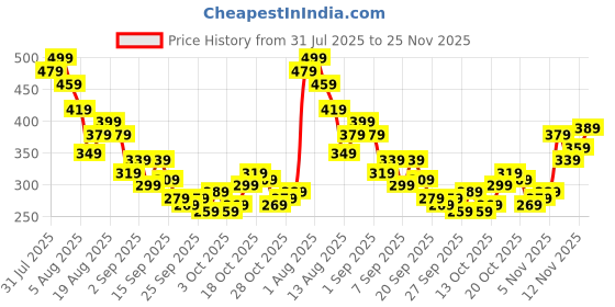myntra.com Kook N Keech Tom & Jerry Printed Pure Cotton T-shirt kook n keech Price History Graph from 31 Jul 2025 to 25 Nov 2025