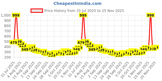 myntra.com Kook N Keech Tom & Jerry Printed Pure Cotton T-shirt kook n keech Price History Graph from 31 Jul 2025 to 25 Nov 2025