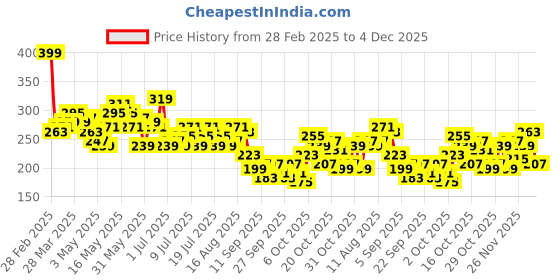 myntra.com Kook N Keech Tom & Jerry Printed T-shirt kook n keech Price History Graph from 28 Feb 2025 to 4 Dec 2025