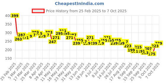 myntra.com Kook N Keech Tom & Jerry Printed T-shirt kook n keech Price History Graph from 25 Feb 2025 to 7 Oct 2025