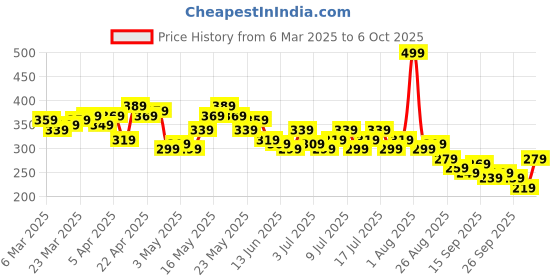 myntra.com Kook N Keech Tom & Jerry Printed T-shirt kook n keech Price History Graph from 6 Mar 2025 to 6 Oct 2025
