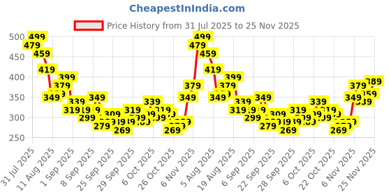 myntra.com Kook N Keech Tom & Jerry Printed T-shirt kook n keech Price History Graph from 31 Jul 2025 to 25 Nov 2025