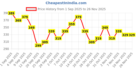 myntra.com Kook N Keech Tom & Jerry Printed T-shirt kook n keech Price History Graph from 1 Sep 2025 to 24 Nov 2025