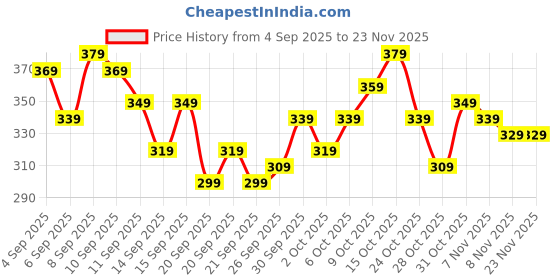 myntra.com Kook N Keech Tom & Jerry Printed T-shirt kook n keech Price History Graph from 4 Sep 2025 to 22 Nov 2025