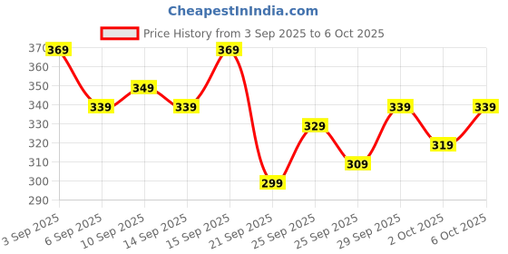 myntra.com Kook N Keech Tom & Jerry Printed T-shirt kook n keech Price History Graph from 3 Sep 2025 to 6 Oct 2025