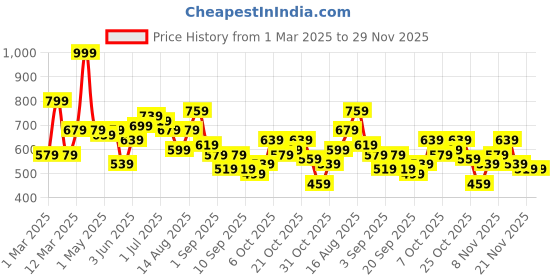 myntra.com Kook N Keech Toons Long Sleeves Printed Sweatshirt kook n keech toons Price History Graph from 1 Mar 2025 to 29 Nov 2025