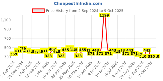 myntra.com Kook N Keech Toons Men Graphic Printed Drop-Shoulder Sleeves Oversized T-shirt kook n keech toons Price History Graph from 2 Sep 2024 to 4 Oct 2025
