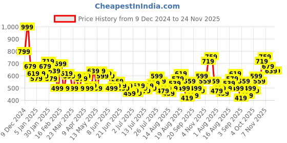 myntra.com Kook N Keech Toons Men Pure Cotton Tom & Jerry Printed Relaxed Fit Casual Joggers kook n keech toons Price History Graph from 9 Dec 2024 to 24 Nov 2025