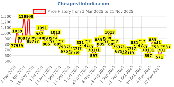 myntra.com Kook N Keech Toons Printed Hooded Sweatshirt kook n keech toons Price History Graph from 3 Mar 2025 to 21 Nov 2025