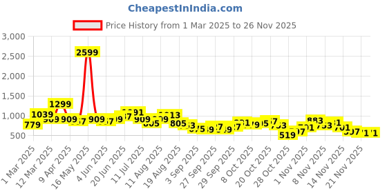 myntra.com Kook N Keech Toons Printed Hooded Sweatshirt kook n keech toons Price History Graph from 1 Mar 2025 to 25 Nov 2025
