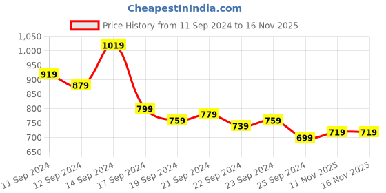 myntra.com kook n keech batman Kook N Keech Toons Pure Cotton Batman Printed Oversized Casual Shirt kook n keech batman Price History Graph from 11 Sep 2024 to 16 Nov 2025
