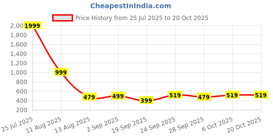 myntra.com kook n keech disney Kook N Keech Toons Pure Cotton Mickey Mouse Printed Opaque Oversized Casual Shirt kook n keech disney Price History Graph from 25 Jul 2025 to 20 Oct 2025