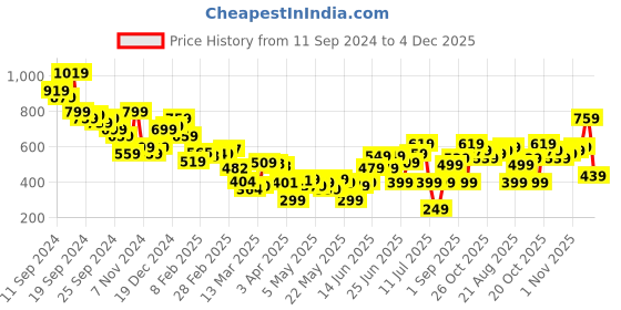 myntra.com Kook N Keech Toons Pure Cotton Opaque Tom & Jerry Printed Oversized Casual Shirt kook n keech toons Price History Graph from 11 Sep 2024 to 4 Dec 2025