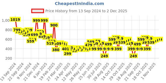 myntra.com Kook N Keech Toons Pure Cotton Scooby-Doo Printed Opaque Oversized Casual Shirt kook n keech toons Price History Graph from 13 Sep 2024 to 1 Dec 2025