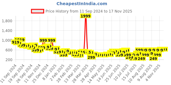myntra.com Kook N Keech Toons Pure Cotton Tom & Jerry Printed Opaque Oversized Casual Shirt kook n keech toons Price History Graph from 11 Sep 2024 to 16 Nov 2025