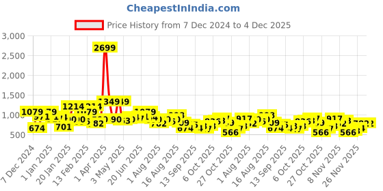 myntra.com Kook N Keech Toons Pure Cotton Typography Printed Hooded Sweatshirt kook n keech toons Price History Graph from 7 Dec 2024 to 4 Dec 2025