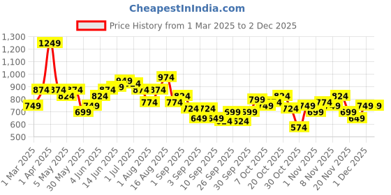 myntra.com Kook N Keech Toons Scooby-Do Print Hooded Sweatshirt kook n keech toons Price History Graph from 1 Mar 2025 to 2 Dec 2025