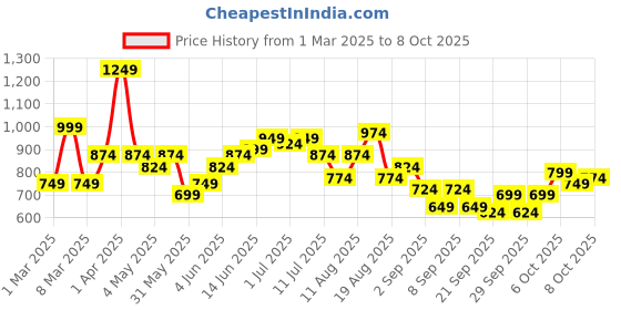 myntra.com Kook N Keech Toons Scooby-Do Print Hooded Sweatshirt kook n keech toons Price History Graph from 1 Mar 2025 to 4 Oct 2025
