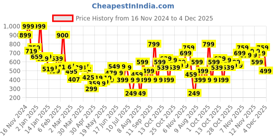 myntra.com Kook N Keech Toons Scooby-Doo Printed Cotton Shirt kook n keech toons Price History Graph from 16 Nov 2024 to 4 Dec 2025