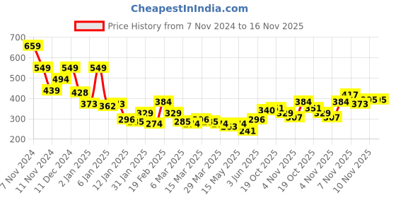 myntra.com Kook N Keech Toons Scooby-Doo Printed Drop-Shoulder Sleeves Pure Cotton Oversized T-shirt kook n keech toons Price History Graph from 7 Nov 2024 to 16 Nov 2025