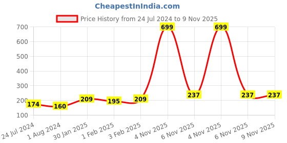 myntra.com Kook N Keech Toons Teens Girls Printed Cotton Tank Top kook n keech toons teens Price History Graph from 24 Jul 2024 to 9 Nov 2025