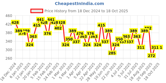 myntra.com Kook N Keech Toons Tom & Jerry Print Oversized Pure Cotton T-shirt kook n keech toons Price History Graph from 18 Dec 2024 to 18 Oct 2025